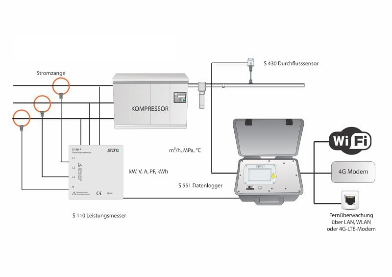 S551 Pantalla portátil y registrador de datos para auditorías energéticas y de eficiencia de compresores